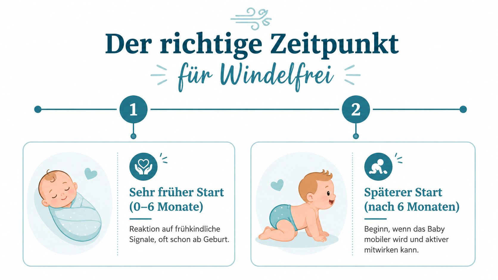 Infografik über den richtigen Zeitpunkt für windelfrei mit Start ab Geburt oder ab sechs Monaten.