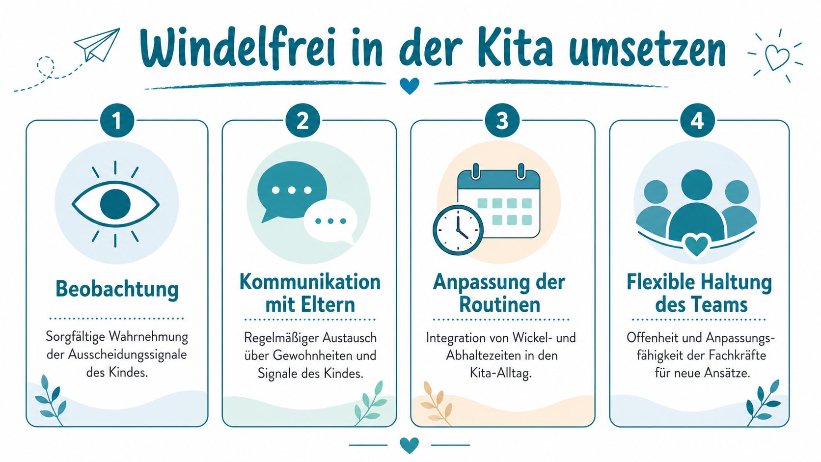 Eine Infografik mit vier Schritten zur Umsetzung des windelfreien Konzepts im Kita-Alltag für pädagogische Fachkräfte.