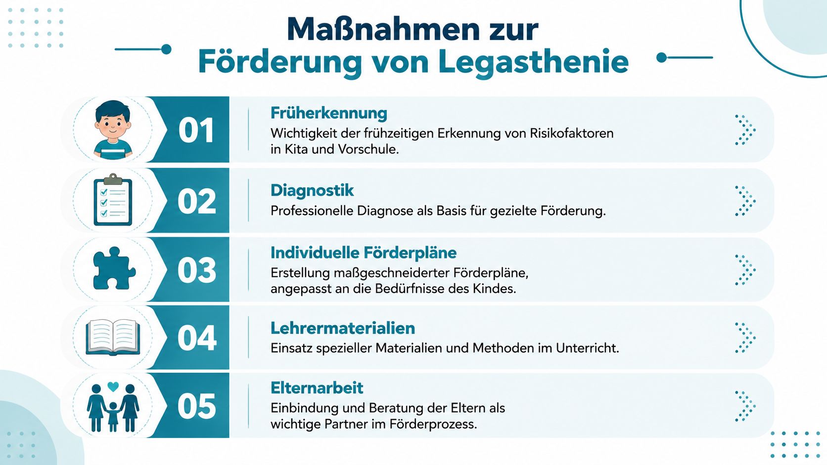 Eine Infografik mit fünf Schritten zur Förderung von Legasthenie, von Früherkennung bis zur Zusammenarbeit mit den Eltern.
