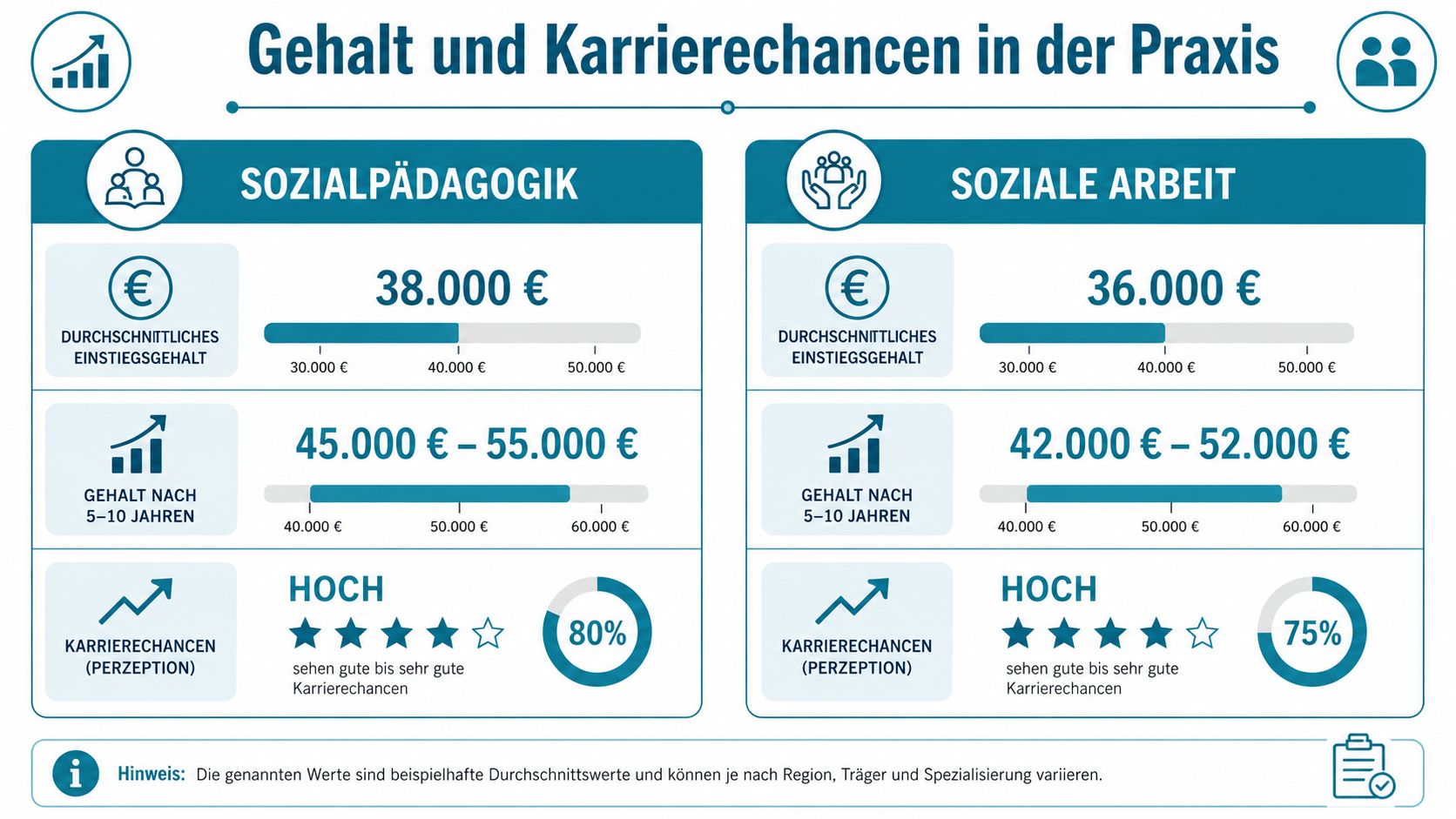 Vergleich der Gehaltsaussichten und Karrieremöglichkeiten in den Fachbereichen Sozialpädagogik und Soziale Arbeit in Deutschland.