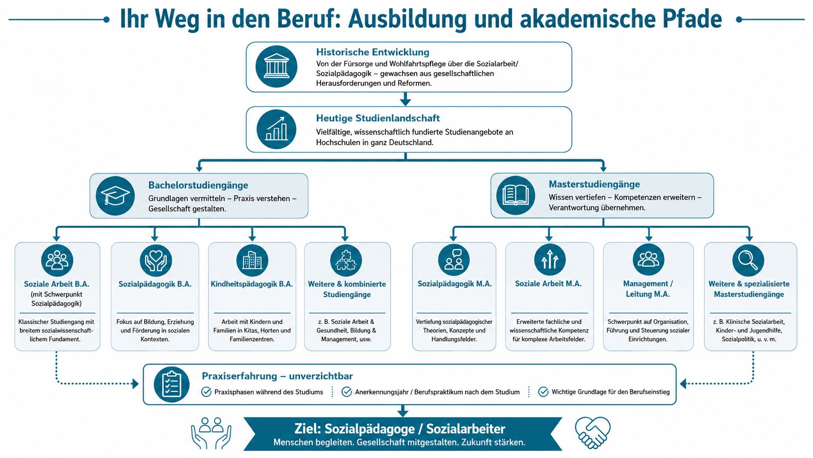 Übersichtsgrafik zur historischen Entwicklung sowie akademischen Pfaden in den Bereichen Soziale Arbeit und Sozialpädagogik.