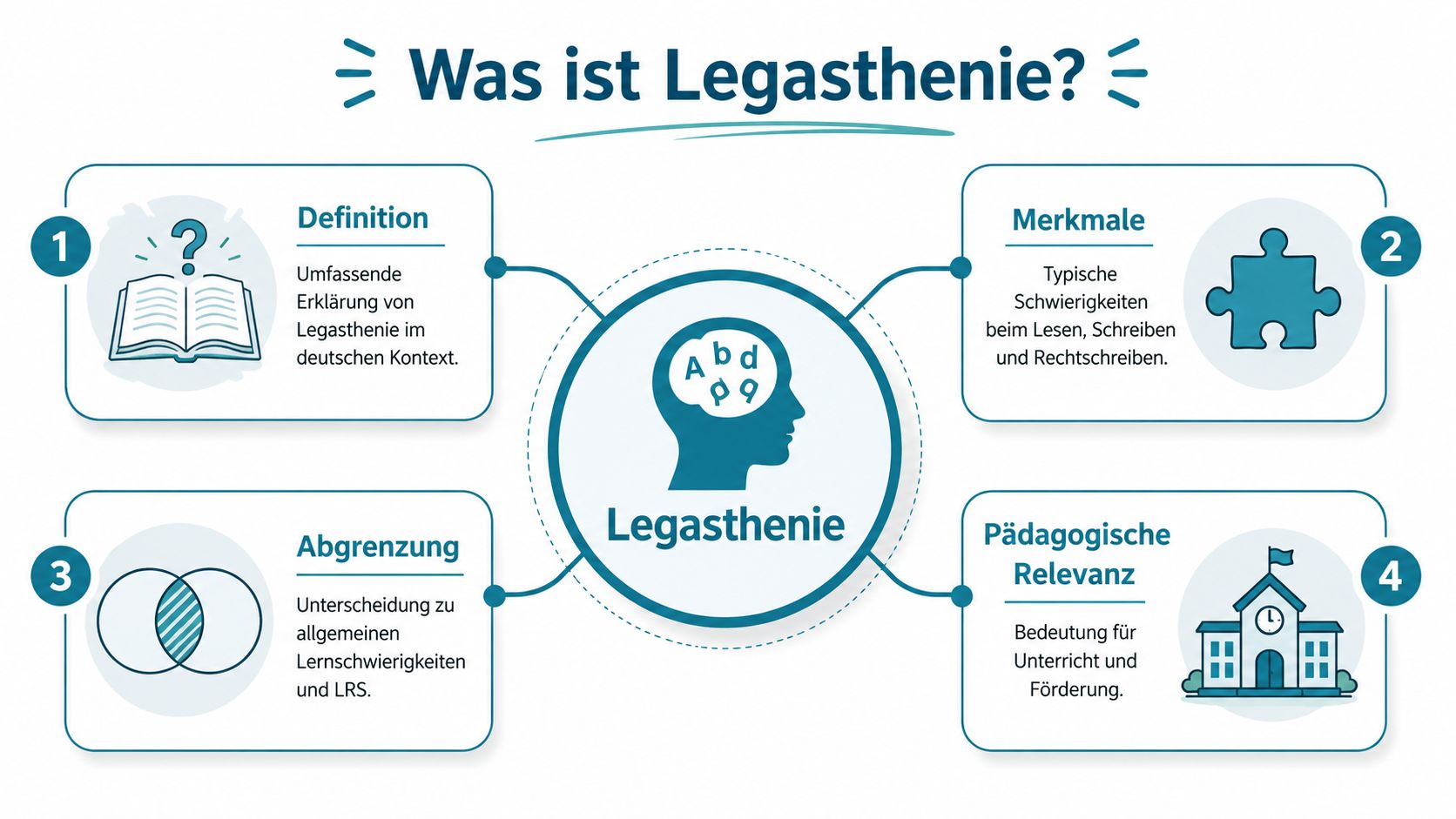 Infografik zum Thema Legasthenie mit vier Hauptpunkten: Definition, Merkmale, Abgrenzung und pädagogische Relevanz.