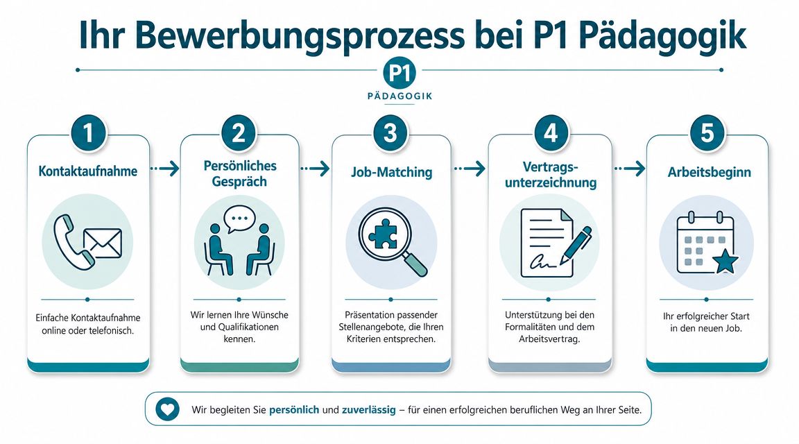 Grafik zum 5-stufigen Bewerbungsprozess bei P1 Pädagogik, von der Kontaktaufnahme bis zum Arbeitsbeginn im neuen Job.