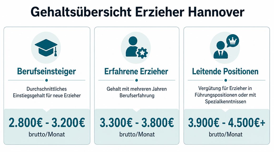 Eine Gehaltsübersicht für Erzieher in Hannover, unterteilt in Berufseinsteiger, erfahrene Erzieher und leitende Positionen mit monatlichen Bruttogehältern.