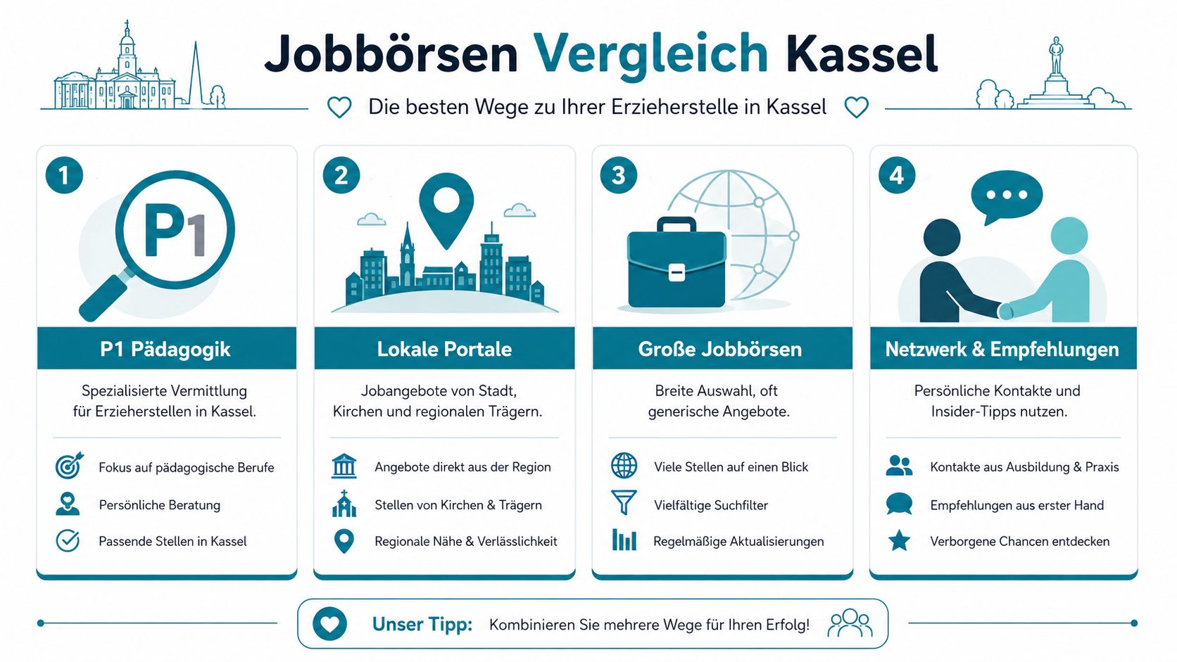 Vergleich verschiedener Jobbörsen für Erzieher in Kassel zur erfolgreichen Suche nach einer passenden Stelle.