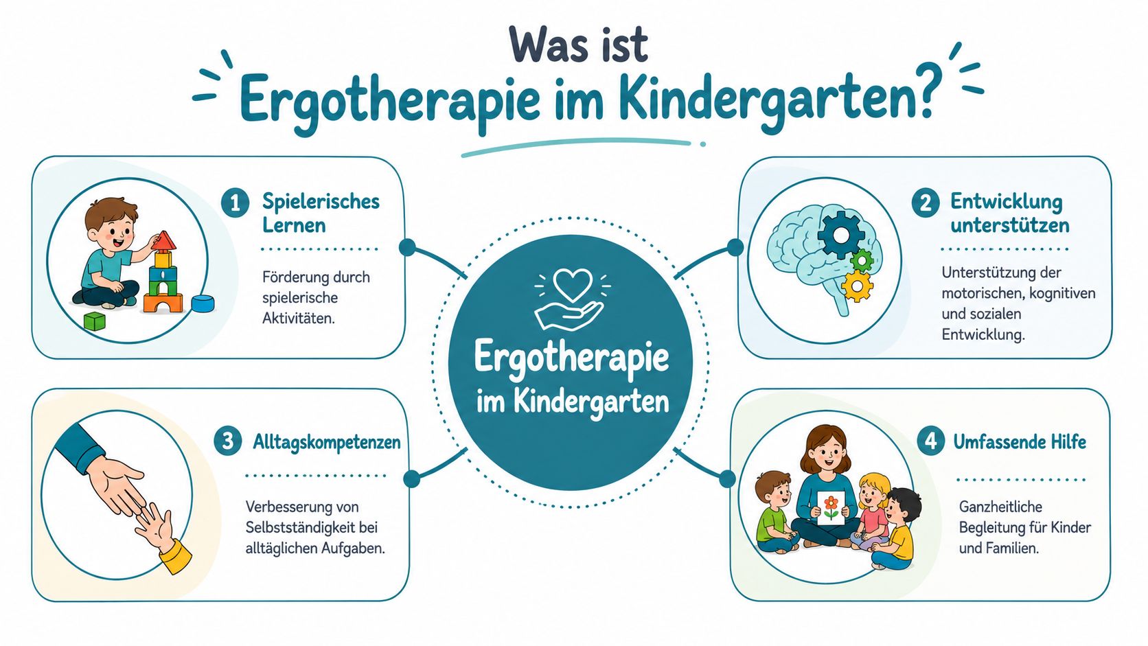 Eine Infografik erklärt die Vorteile und Schwerpunkte der Ergotherapie für Kinder im Kindergartenalter in vier Bereichen.