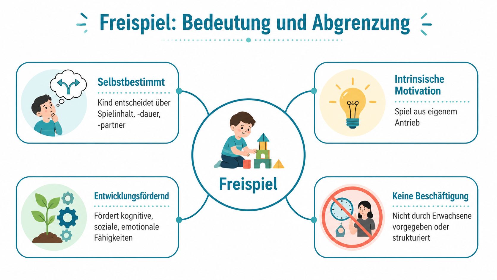 Eine Infografik zur Bedeutung des Freispiels für Kinder mit den Schwerpunkten Selbstbestimmung, Motivation, Entwicklung und Struktur.