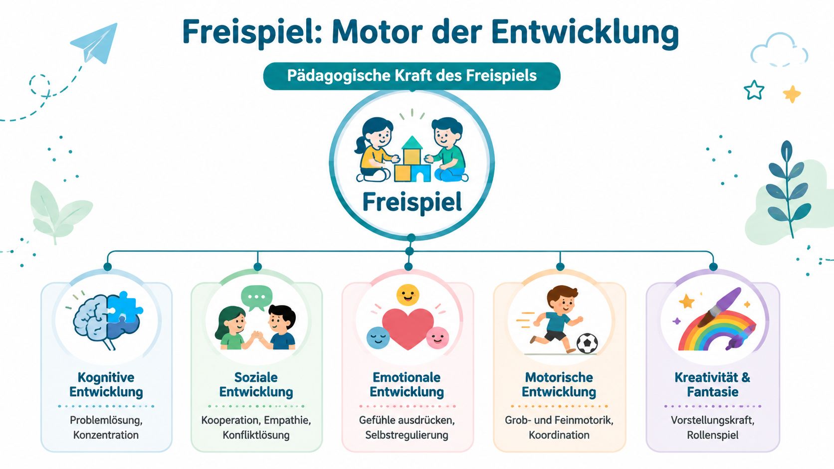 Infografik über die Bedeutung des Freispiels für die kognitive, soziale, emotionale, motorische und kreative Entwicklung von Kindern.