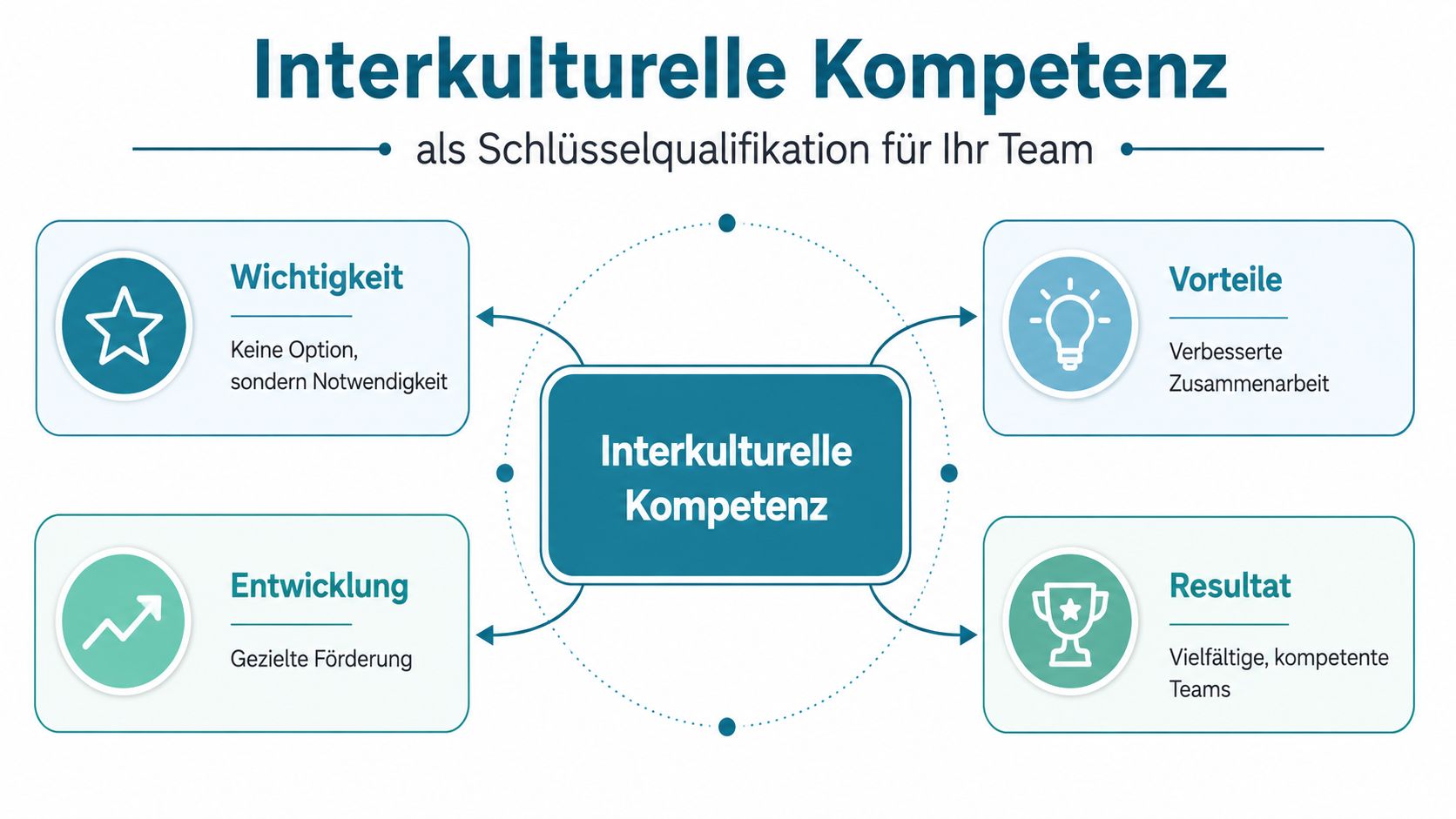 Eine Infografik über die Bedeutung, Entwicklung, Vorteile und Resultate interkultureller Kompetenz in modernen Arbeitsteams.