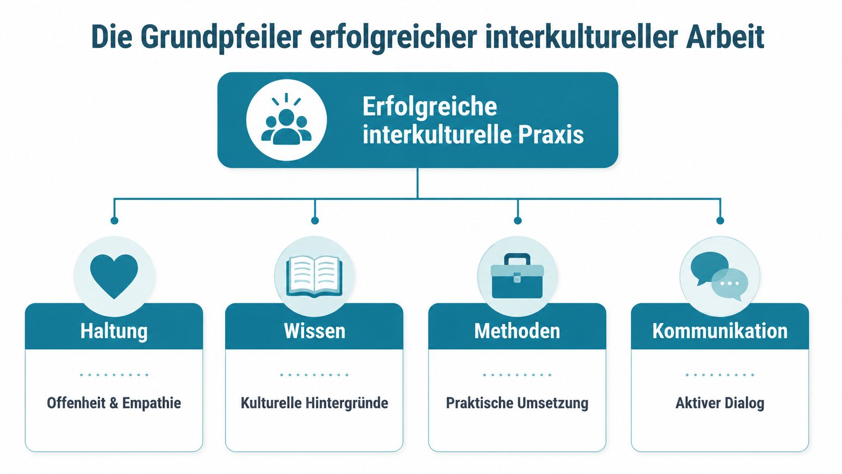 Grafik über die vier Grundpfeiler erfolgreicher interkultureller Arbeit: Haltung, Wissen, Methoden und Kommunikation als Erfolgsfaktoren.