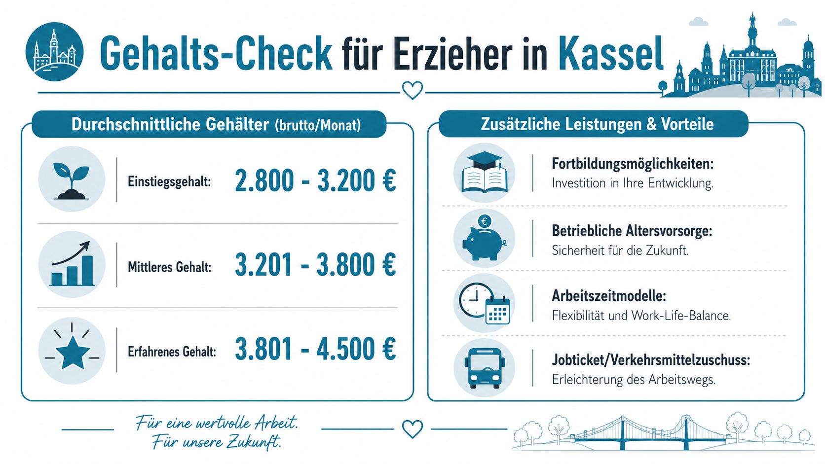 Infografik zum Gehalts-Check für Erzieher in Kassel mit Informationen zu Einstiegs-, mittleren und erfahrenen Gehältern sowie Zusatzleistungen.