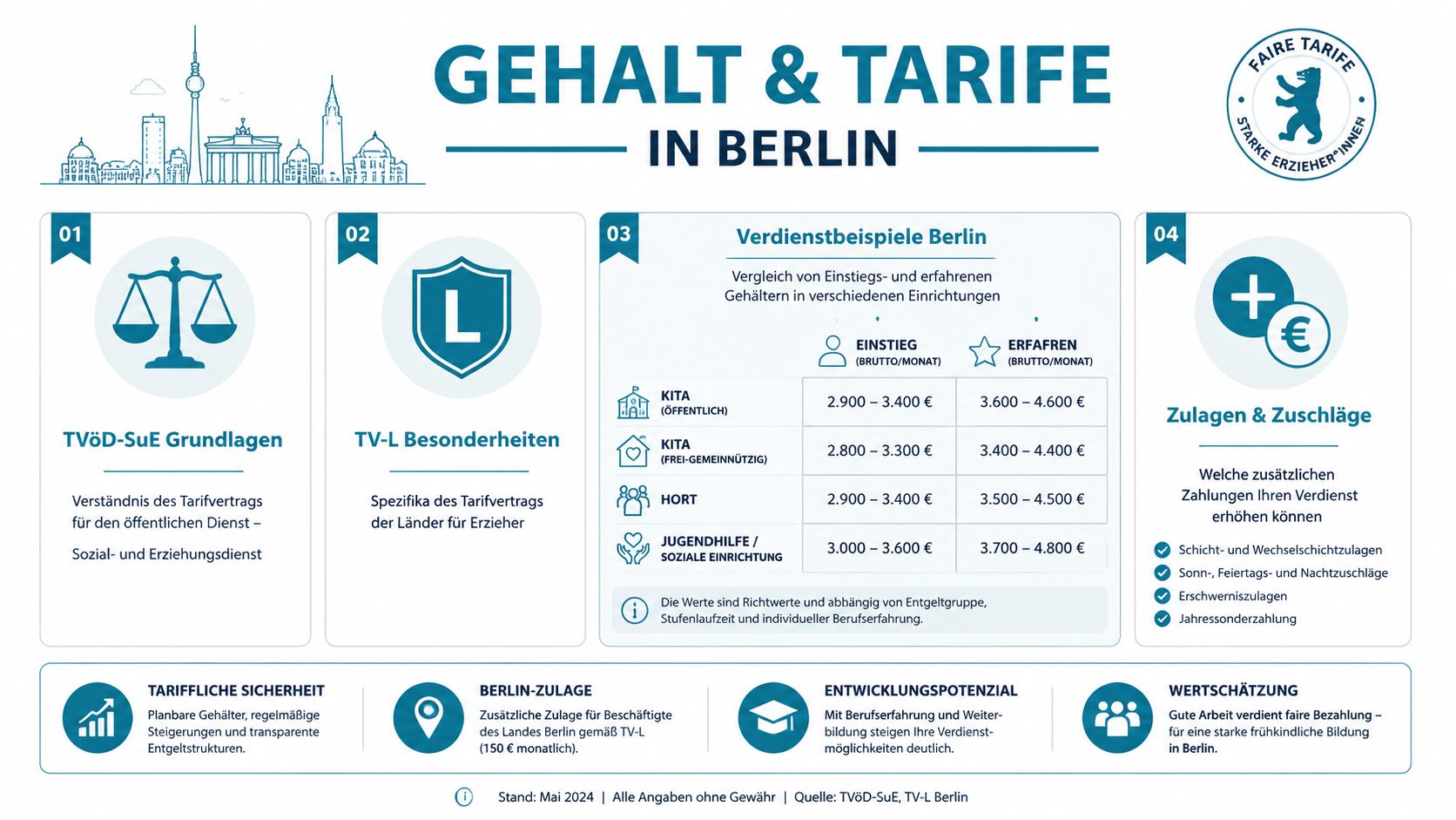 Übersicht zu Gehältern und Tarifen für Erzieher in Berlin mit Gehaltsbeispielen und Informationen zu Zulagen.