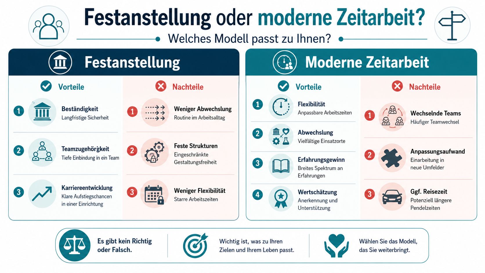 Vergleichsgrafik zwischen Festanstellung und moderner Zeitarbeit mit Vor- und Nachteilen für die berufliche Entscheidung.