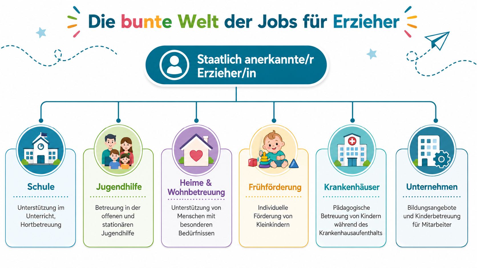Eine Übersichtsgrafik, die verschiedene Berufsfelder für staatlich anerkannte Erzieher und Erzieherinnen anschaulich darstellt.