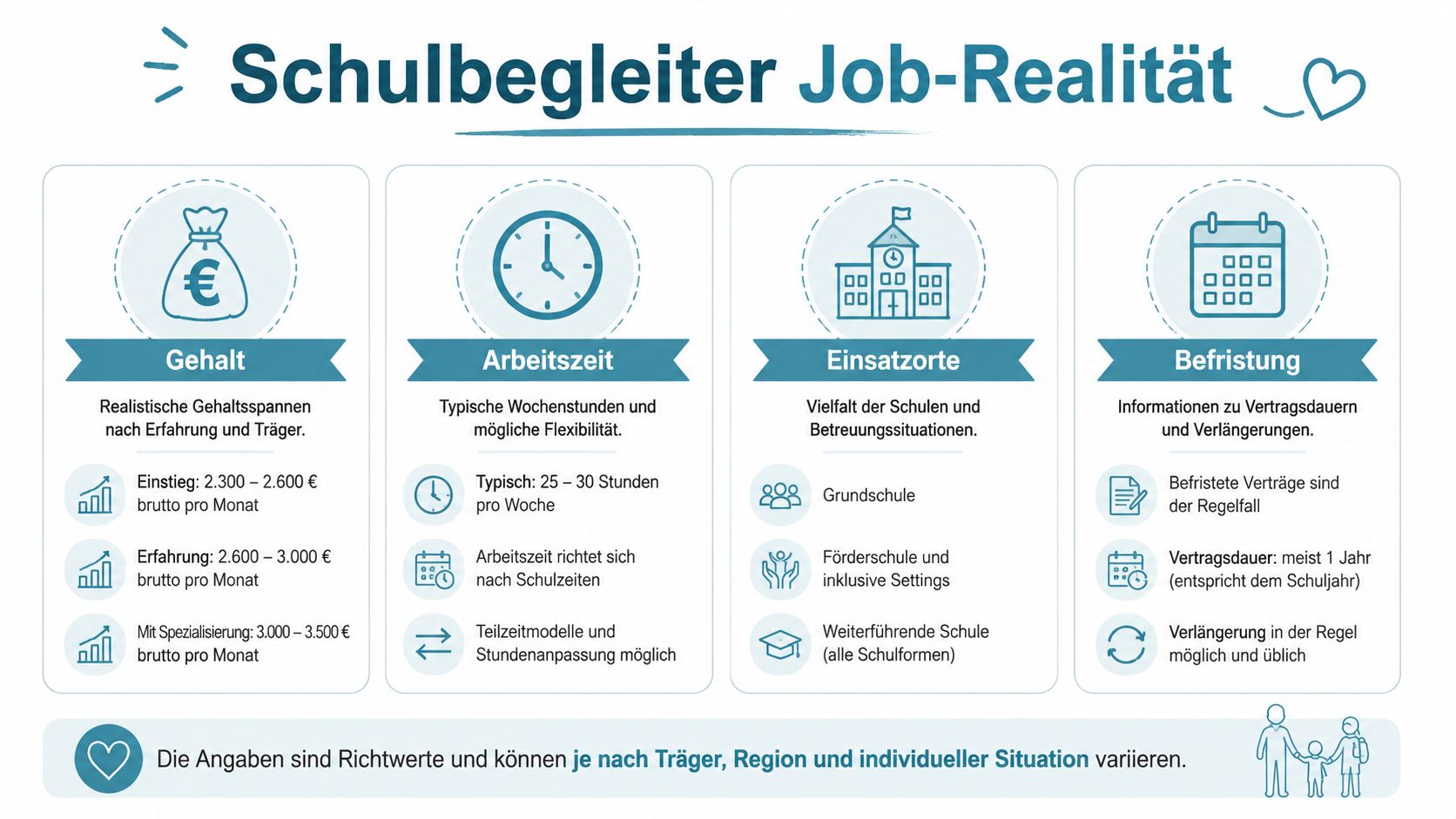 Infografik zur Job-Realität eines Schulbegleiters mit Informationen zu Gehalt, Arbeitszeit, Einsatzorten und Vertragsbefristungen.
