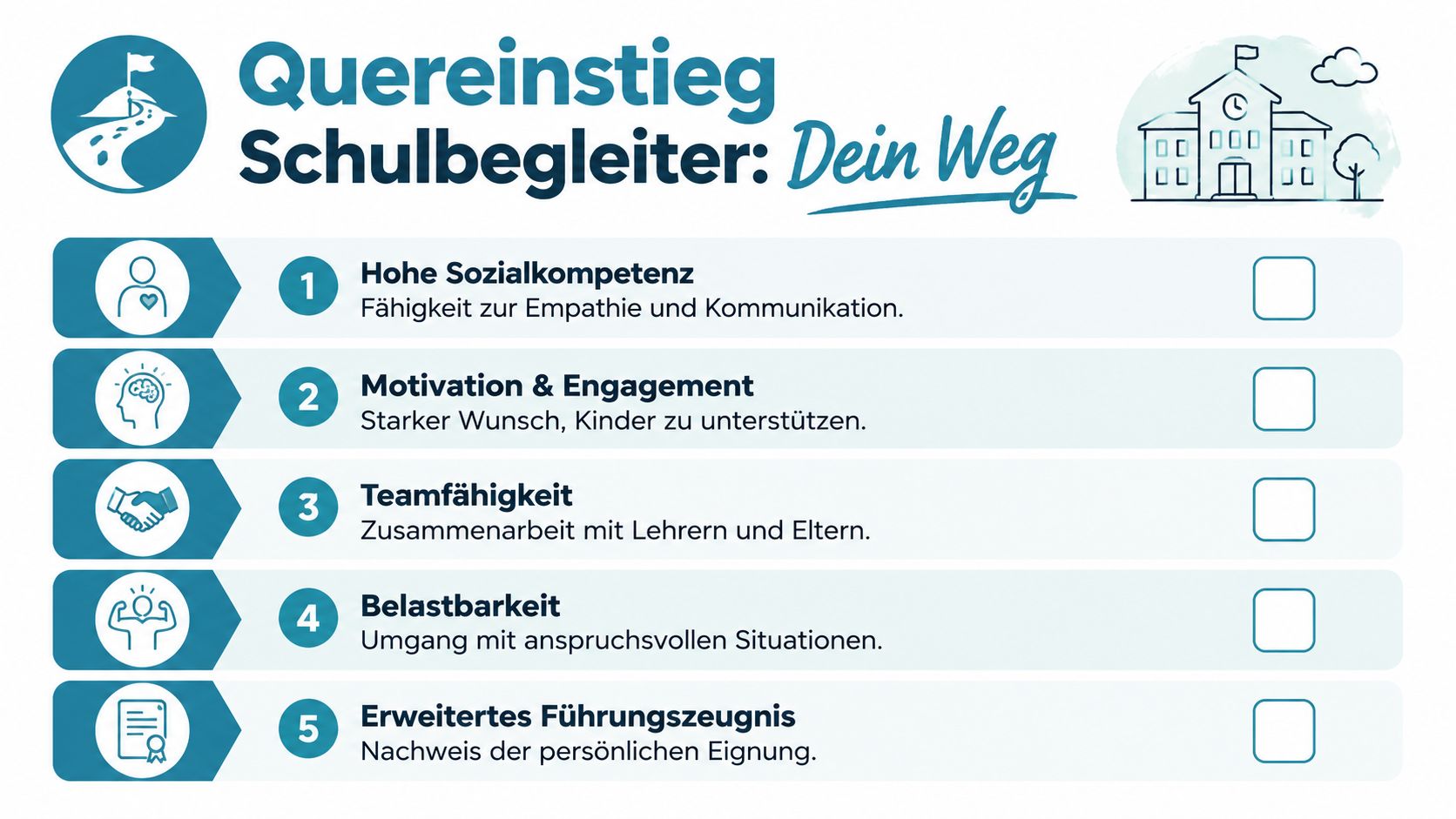 Eine Infografik mit fünf Schritten für den Quereinstieg als Schulbegleiter inklusive Voraussetzungen wie Sozialkompetenz und Führungszeugnis.