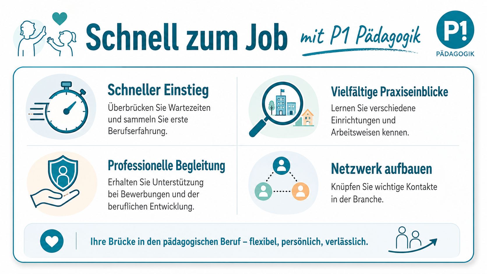 Informationsgrafik von P1 Pädagogik über Vorteile wie schneller Berufseinstieg, Praxiseinblicke, professionelle Begleitung und Netzwerkaufbau im pädagogischen Bereich.