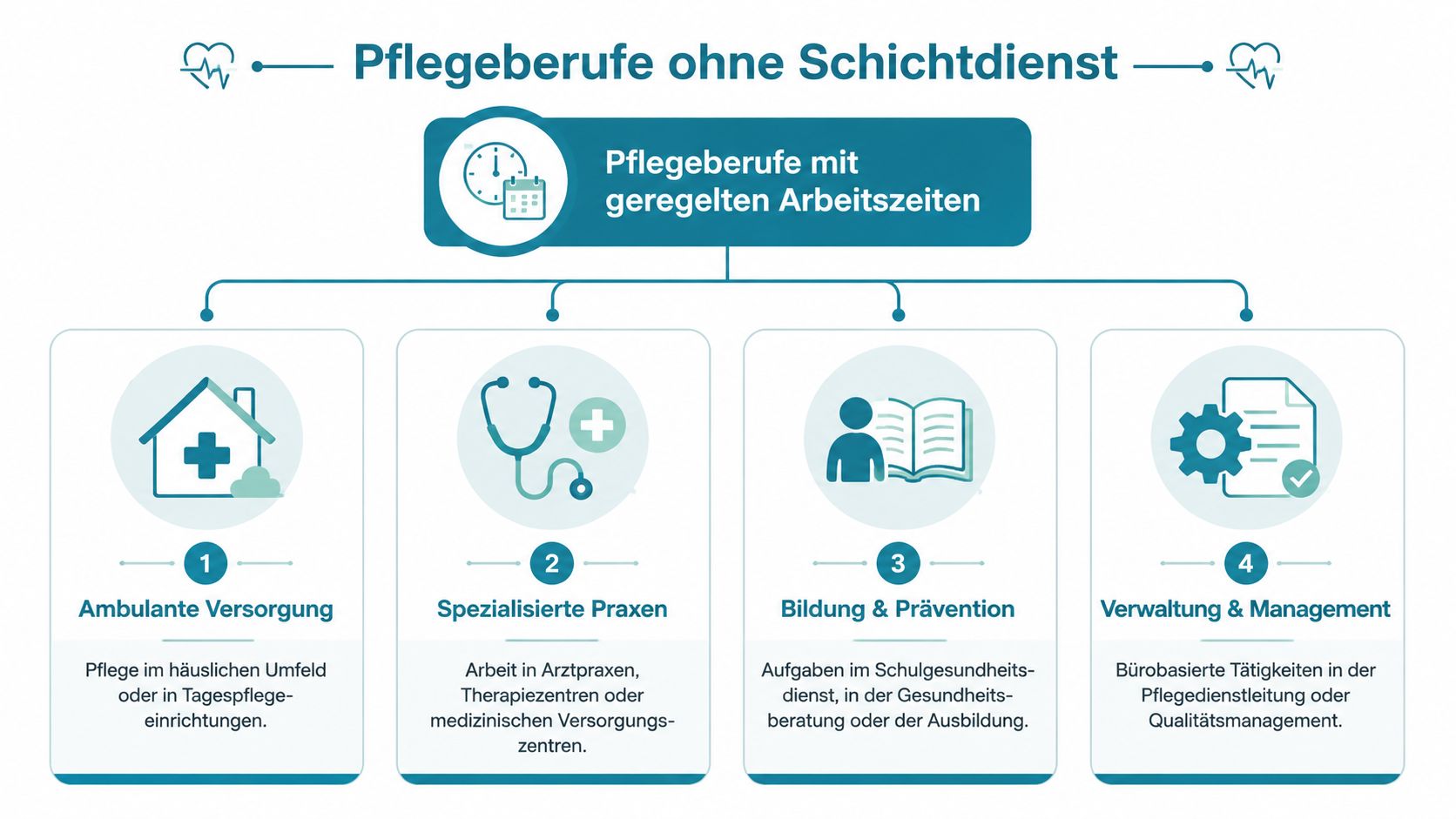 Eine Infografik zeigt Pflegemöglichkeiten ohne Schichtdienst mit geregelten Arbeitszeiten in vier verschiedenen Berufsfeldern auf.