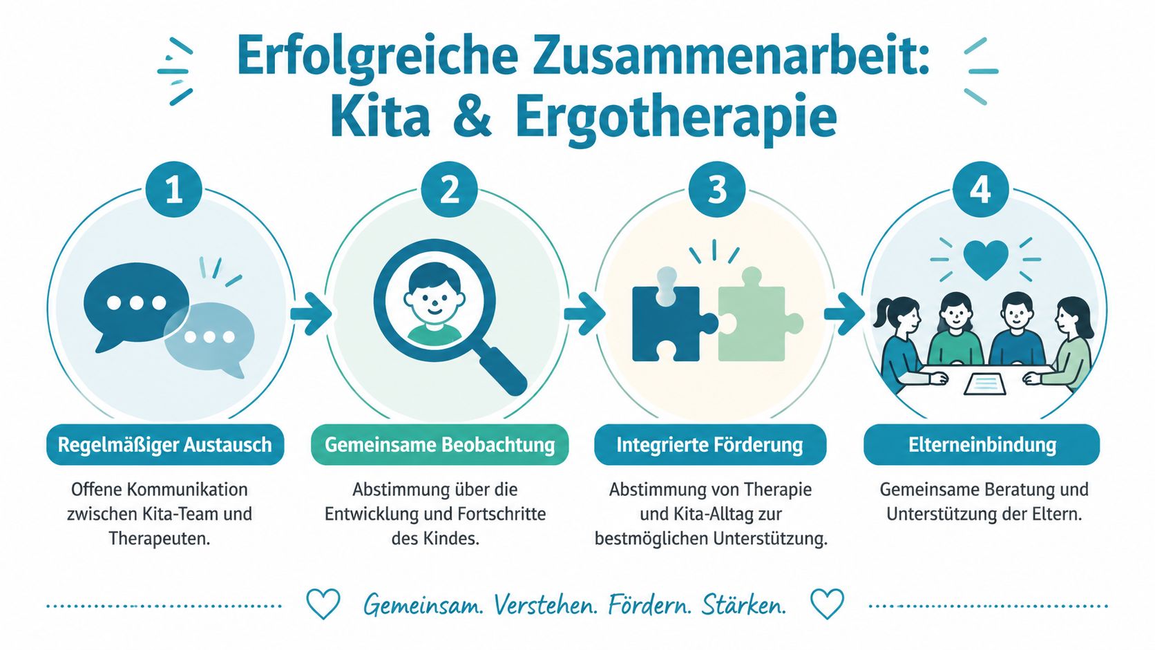 Eine Infografik zur erfolgreichen Zusammenarbeit zwischen Kita und Ergotherapie in vier aufeinanderfolgenden Schritten.