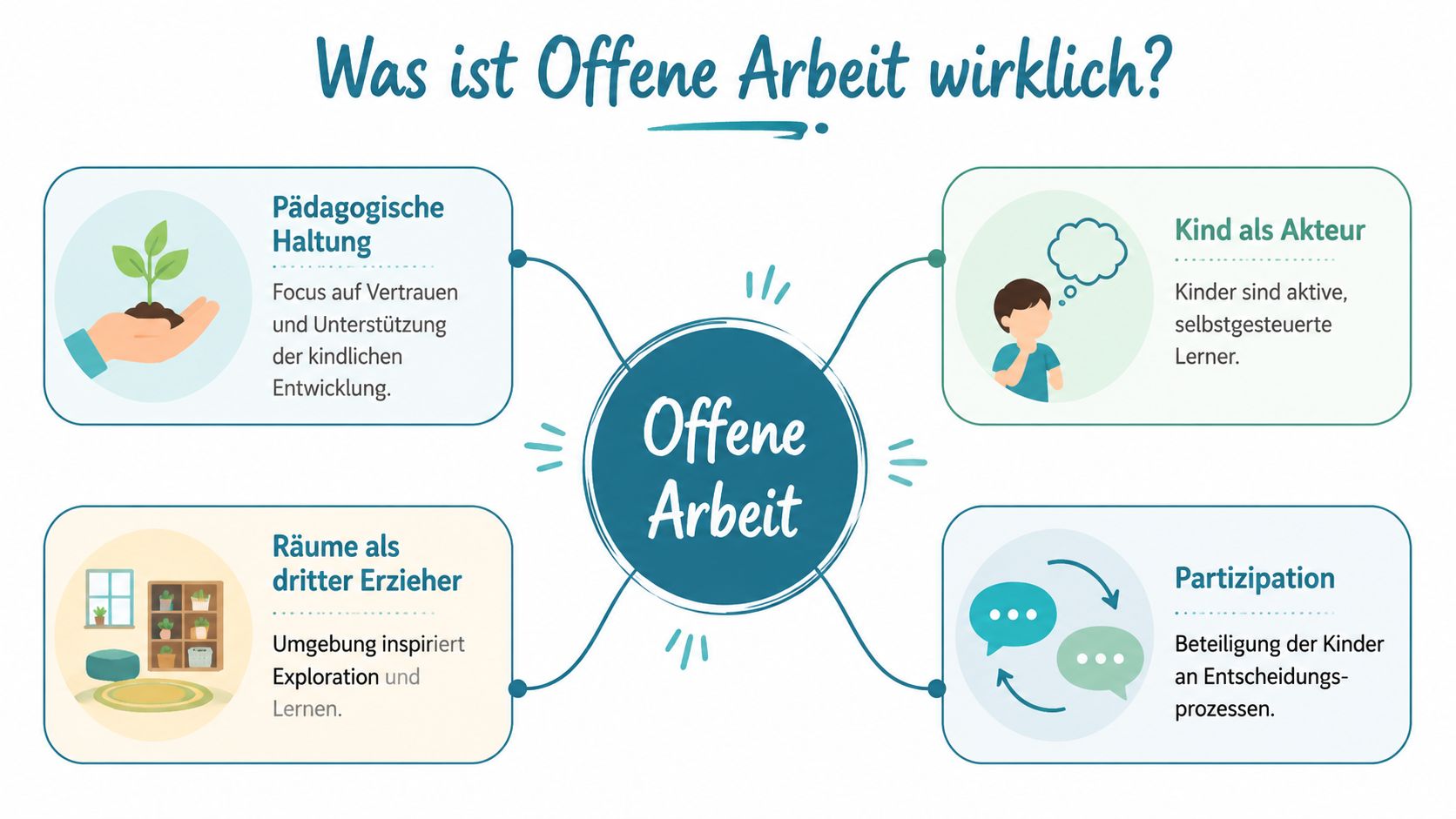 Eine Übersichtsgrafik mit den vier Kernprinzipien der offenen Arbeit in Kindertagesstätten: pädagogische Haltung, Kind als Akteur, Raumgestaltung und Partizipation.