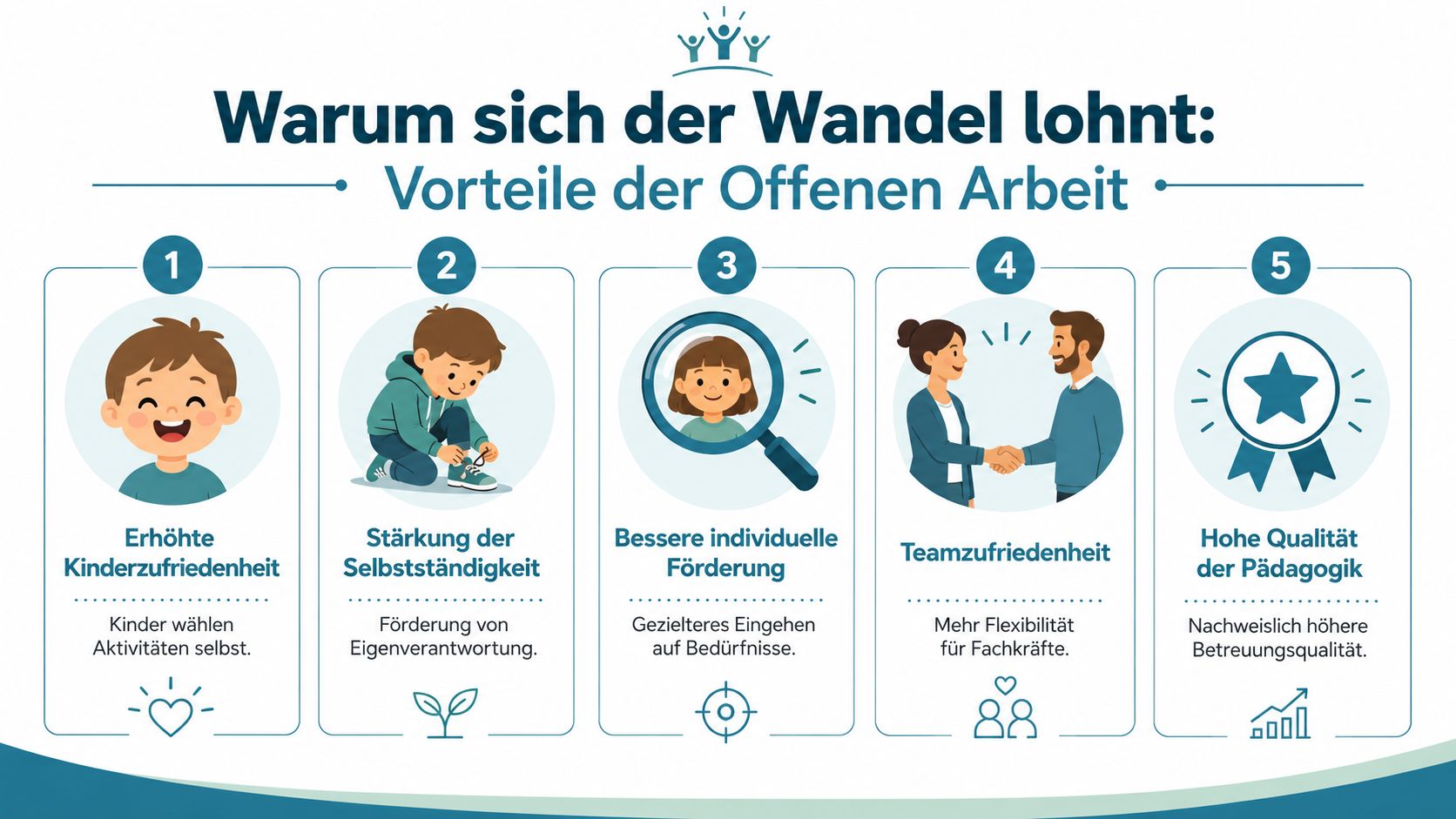 Infografik über die fünf Vorteile der offenen Arbeit in der Kita für Kinder und pädagogische Fachkräfte.