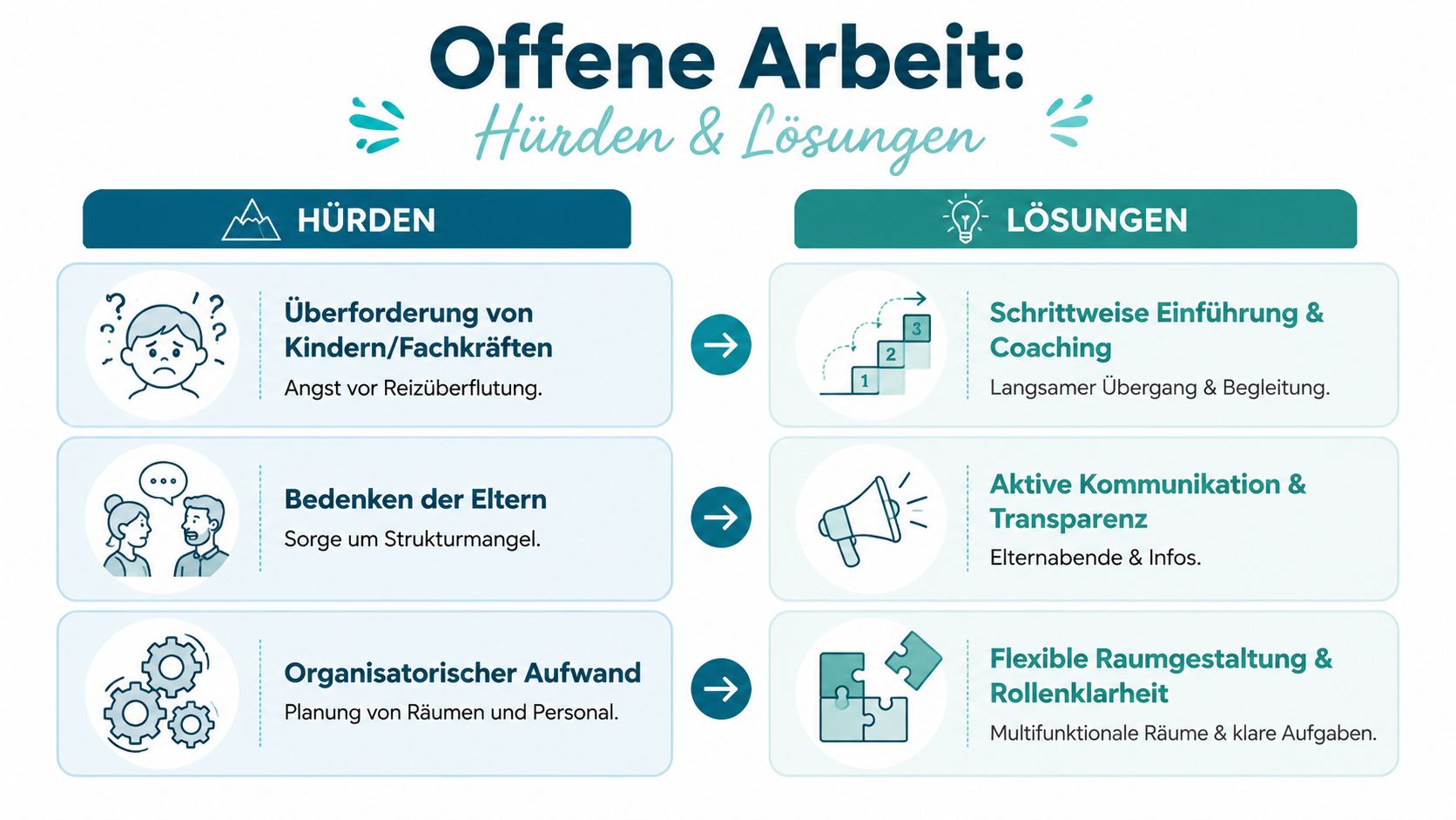 Infografik über die Herausforderungen und Lösungsansätze bei der Umsetzung offener pädagogischer Arbeit in Kindertageseinrichtungen.
