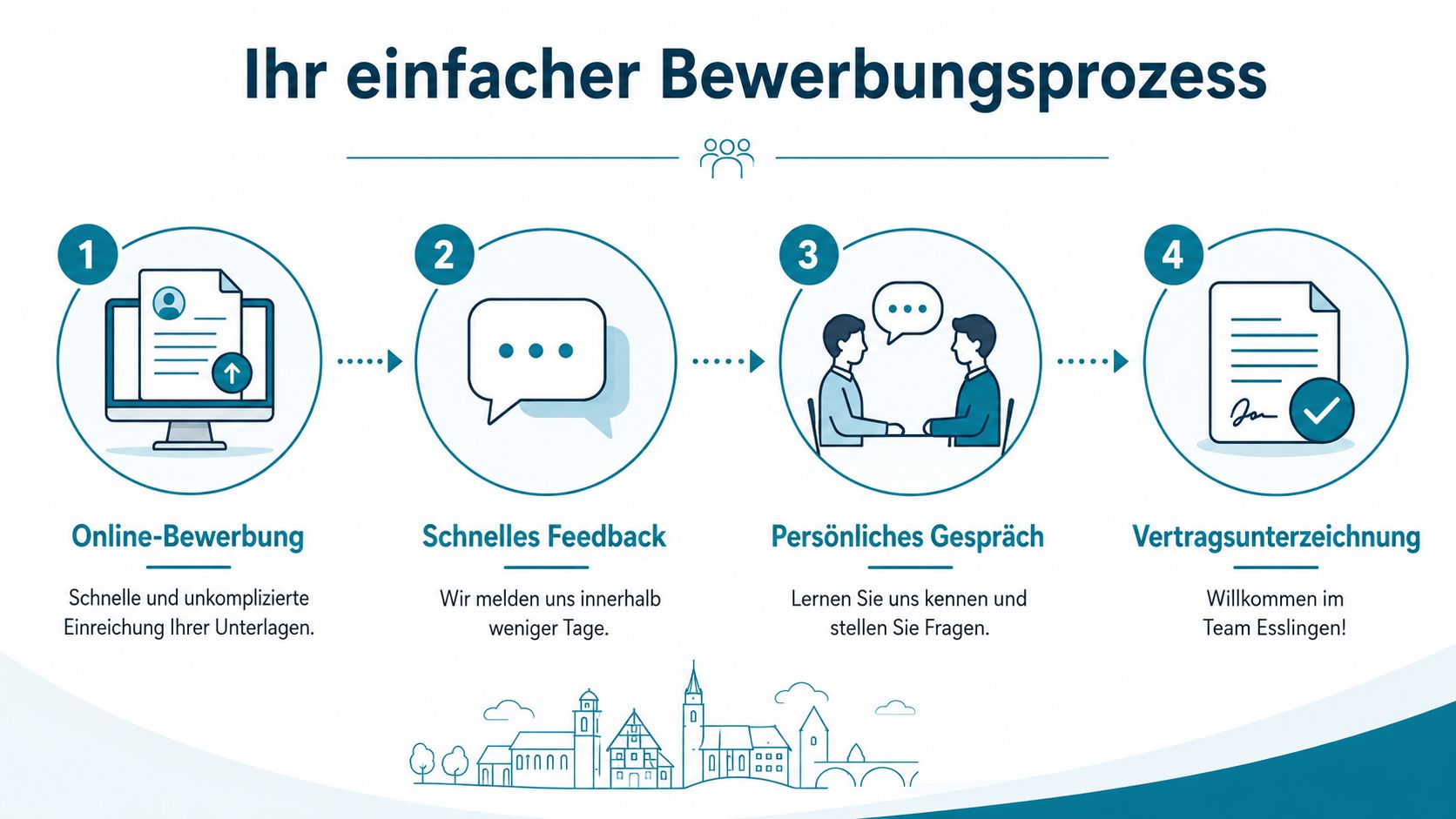 Eine Infografik, die den vierstufigen Bewerbungsprozess beim Team Esslingen einfach und übersichtlich visualisiert.