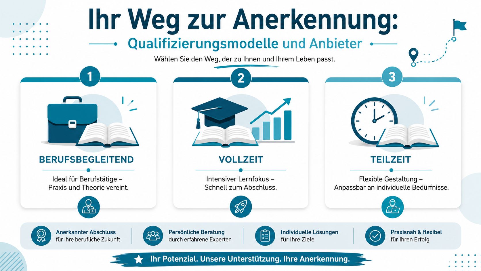 Infografik zum Thema Anerkennung, die drei Qualifizierungsmodelle für pädagogische Fachkräfte: berufsbegleitend, Vollzeit und Teilzeit übersichtlich darstellt.