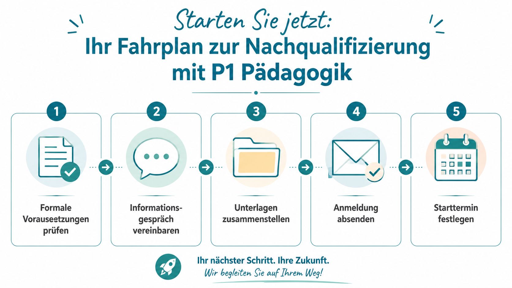 Ein grafischer Fahrplan mit fünf nummerierten Schritten zur Nachqualifizierung für pädagogische Fachkräfte bei P1 Pädagogik.