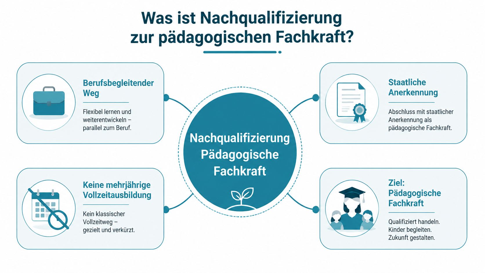 Eine Übersichtsgrafik zur Nachqualifizierung für angehende pädagogische Fachkräfte mit ihren wichtigsten Merkmalen und Zielen.