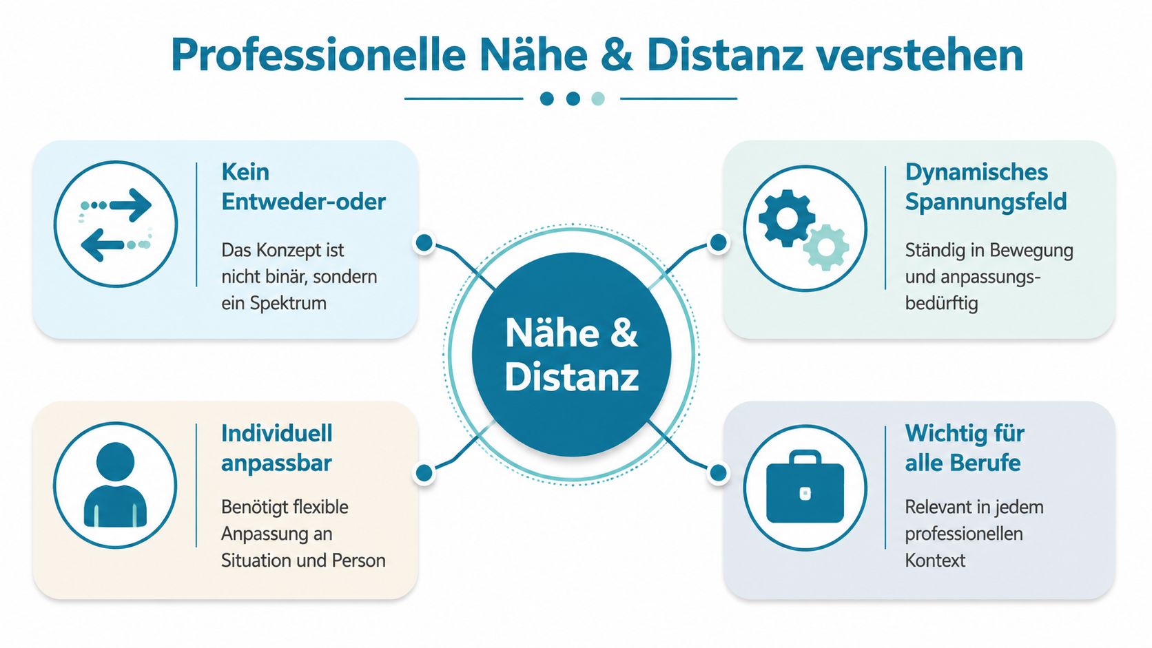 Eine Infografik erklärt die Dynamik zwischen professioneller Nähe und Distanz als ein flexibles, situationsabhängiges und berufsübergreifendes Spektrum.
