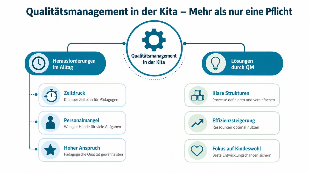 Eine Infografik zum Qualitätsmanagement in der Kita, die Herausforderungen und Lösungen übersichtlich in zwei Spalten gegenüberstellt.