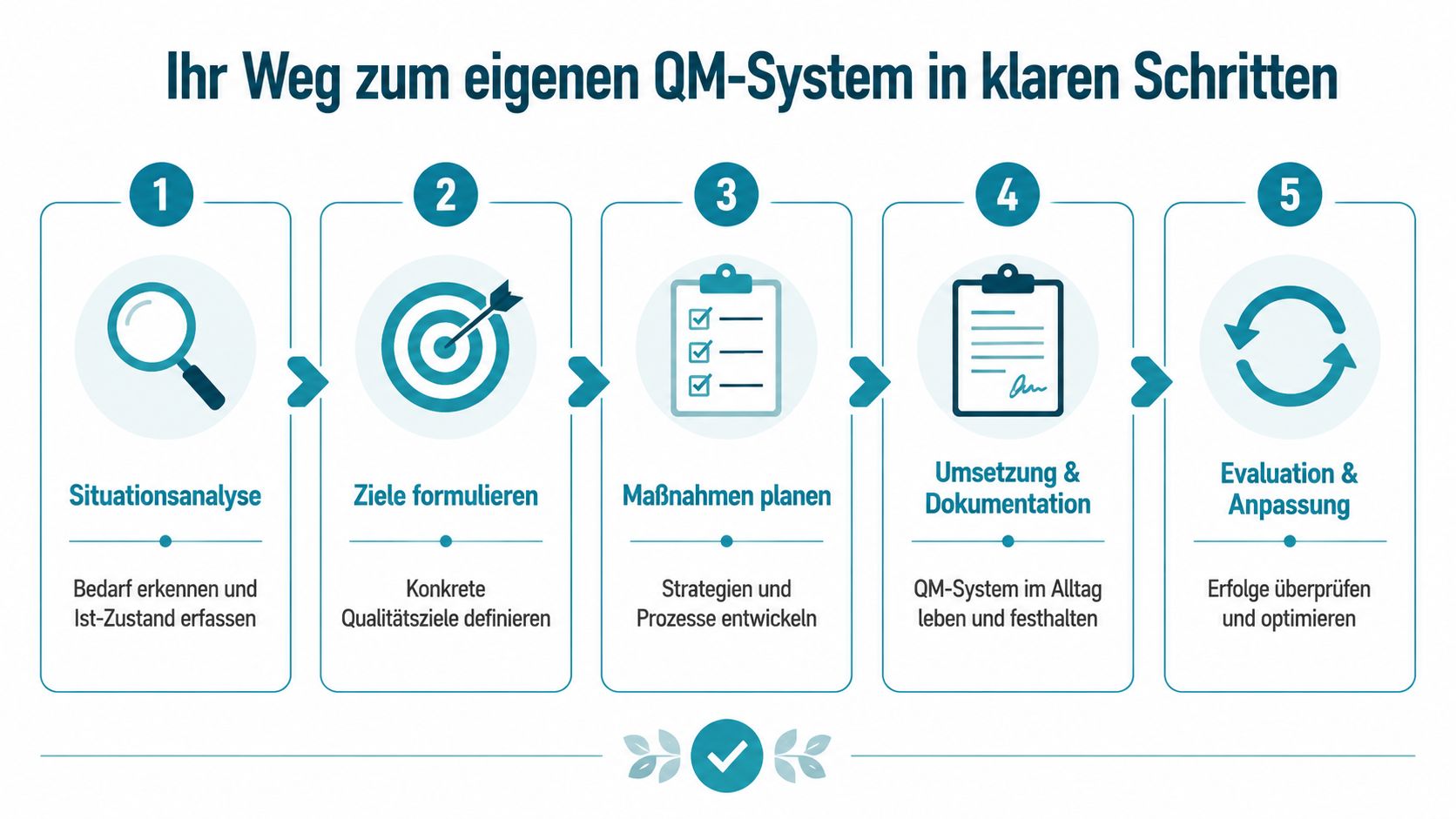 Eine Infografik, die den fünfstufigen Prozess zum Aufbau eines eigenen Qualitätsmanagementsystems in übersichtlichen Schritten darstellt.