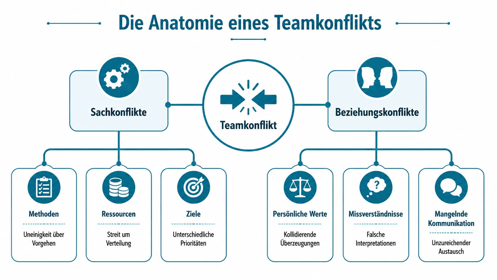 Grafische Darstellung der Anatomie eines Teamkonflikts unterteilt in Sachkonflikte und Beziehungskonflikte mit verschiedenen Unterkategorien.