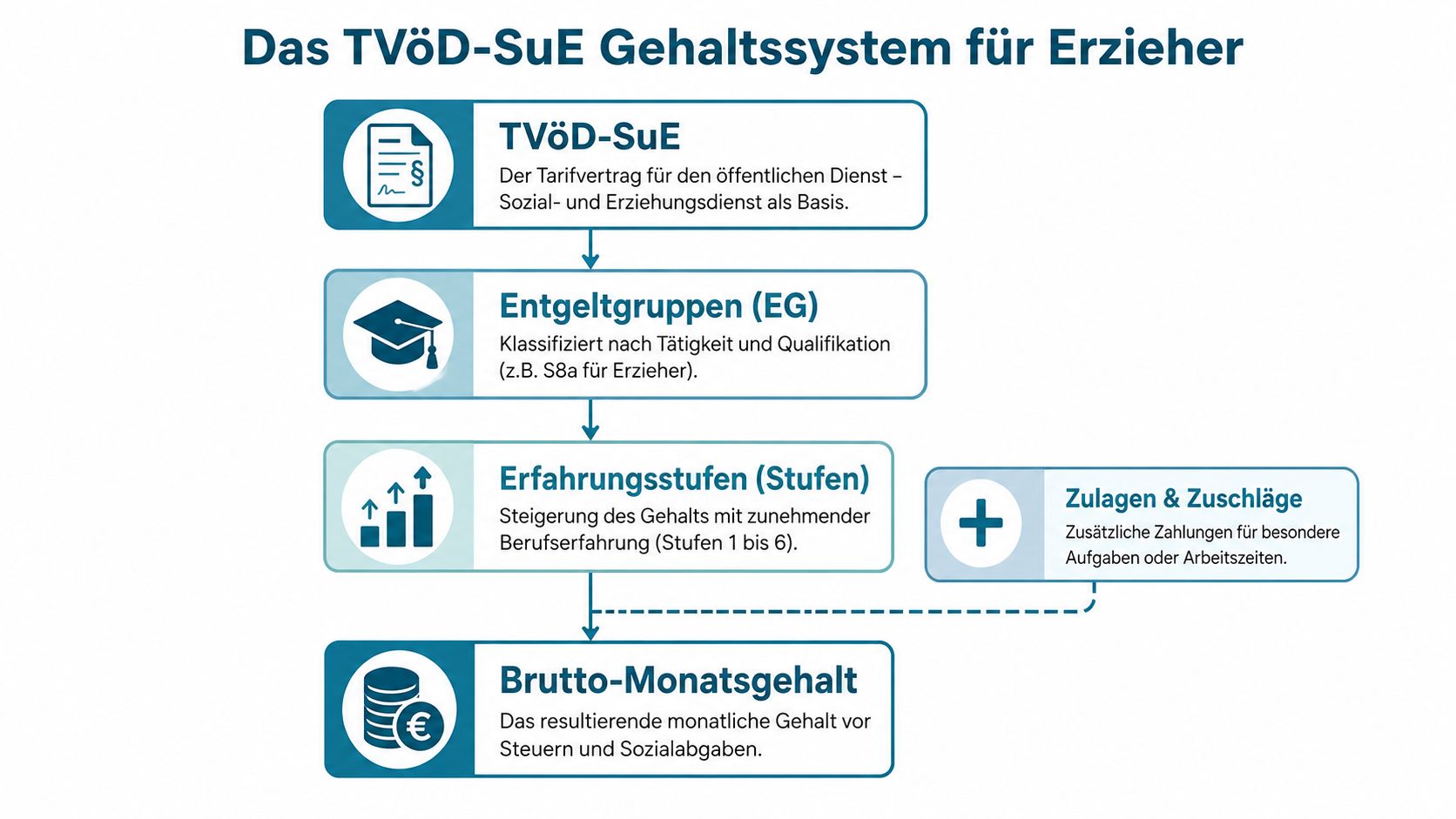 Grafik zur Erläuterung der Struktur des TVöD-SuE Gehaltssystems für Erzieher mit Entgeltgruppen, Stufen und zusätzlichen Zulagen.