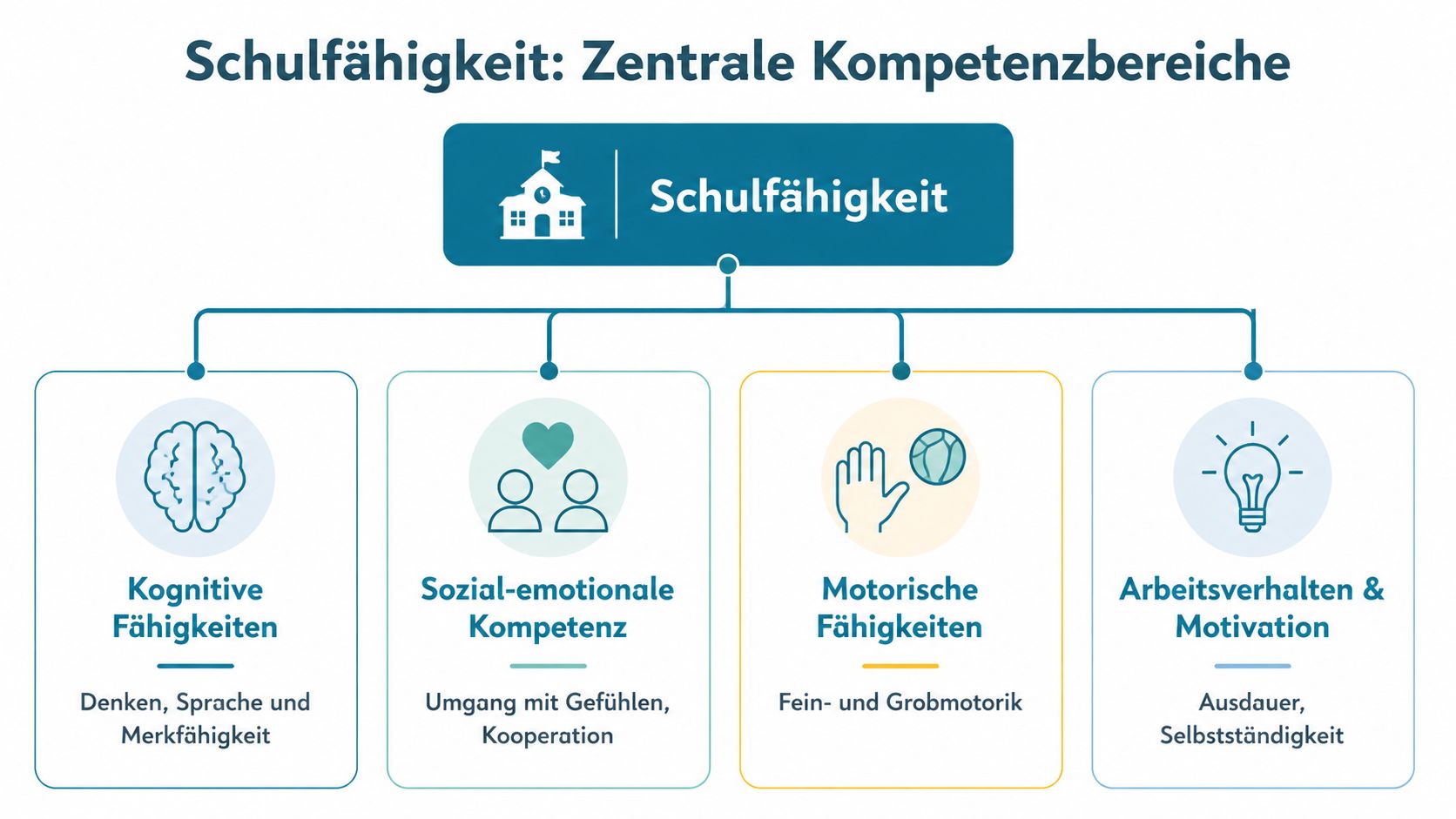 Grafische Darstellung der zentralen Kompetenzbereiche für die Schulfähigkeit, unterteilt in kognitive, sozial-emotionale, motorische Fähigkeiten sowie Arbeitsverhalten.