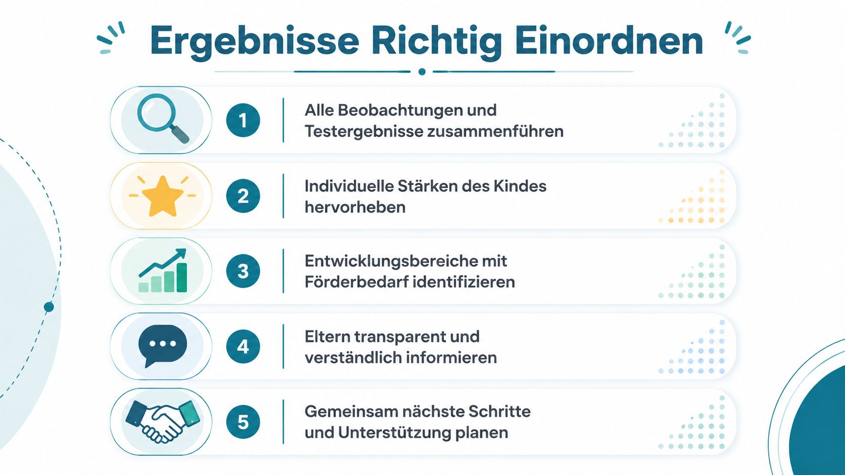 Eine Infografik mit fünf Schritten zur professionellen Einordnung von Beobachtungen und Testergebnissen bei der Schulfähigkeitsdiagnostik.