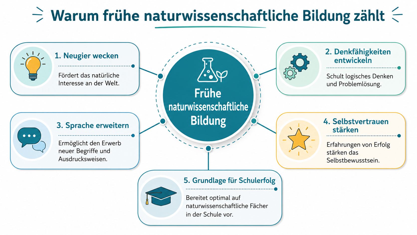 Eine Übersichtsgrafik mit fünf Vorteilen früher naturwissenschaftlicher Bildung für Kinder in einer ansprechenden Darstellung.