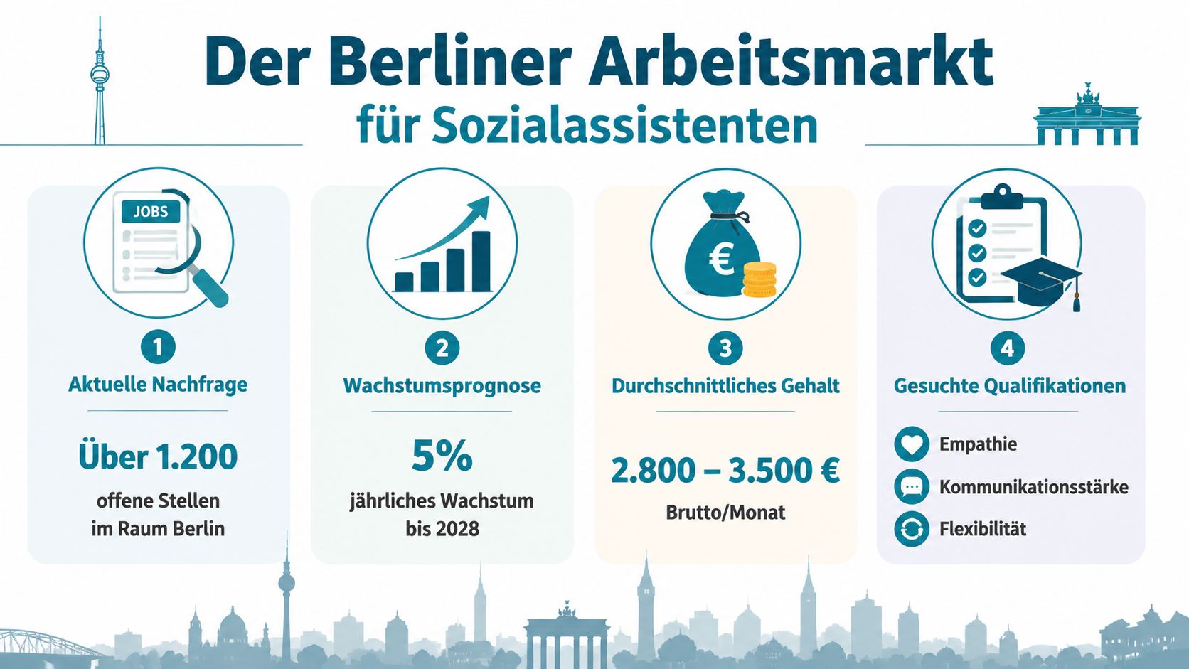 Infografik zum Berliner Arbeitsmarkt für Sozialassistenten mit Daten zu Stellenangeboten, Gehalt, Wachstum und wichtigen persönlichen Qualifikationen.