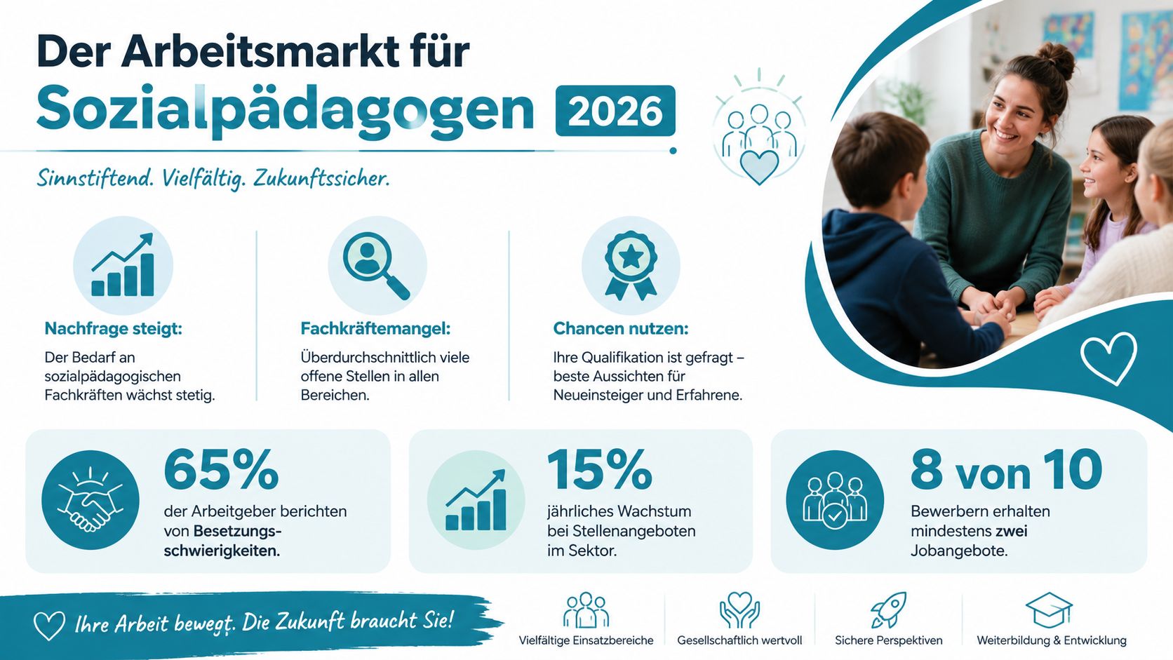 Infografik zum Arbeitsmarkt für Sozialpädagogen 2026 mit Statistiken zu Fachkräftemangel, Stellenangeboten und Zukunftsperspektiven im sozialen Bereich.