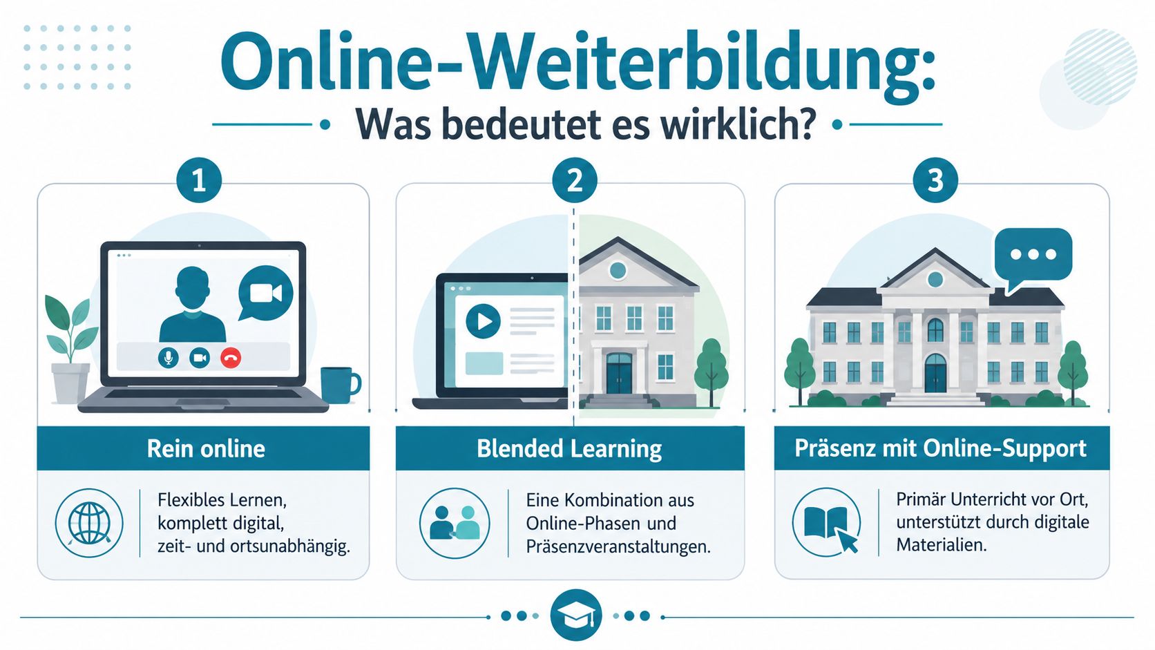 Eine Infografik erklärt die drei Konzepte Online-Weiterbildung, Blended Learning und Präsenzveranstaltungen mit digitaler Unterstützung.