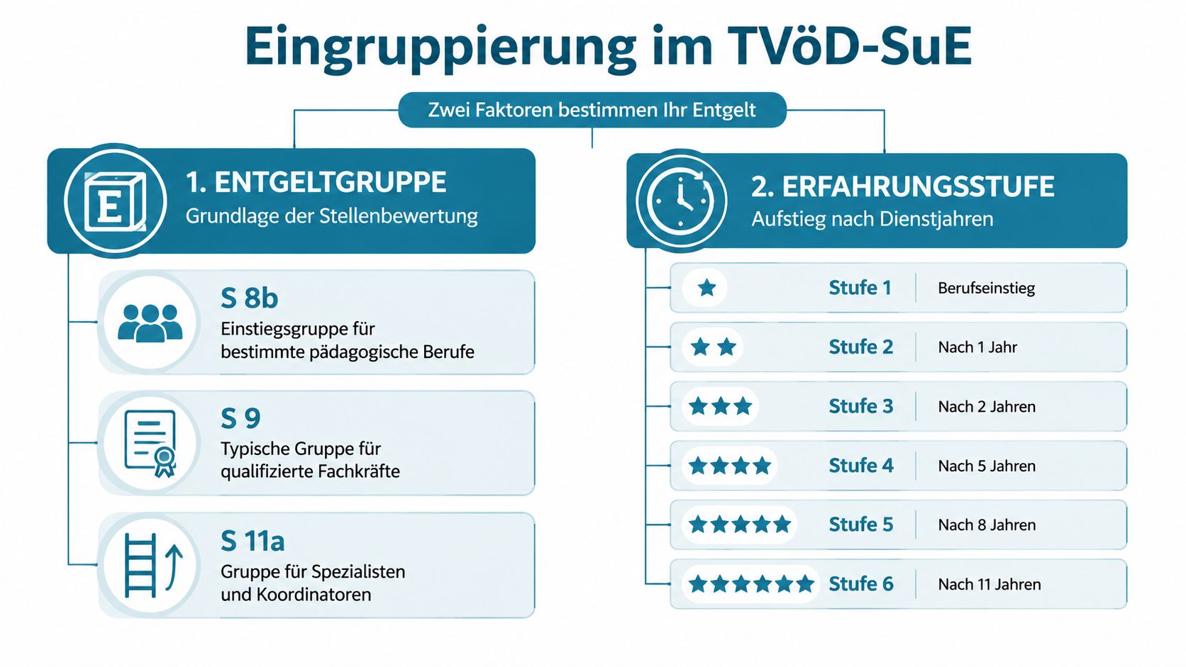 Übersicht zur Eingruppierung im TVöD-SuE basierend auf Entgeltgruppen und der jeweiligen Erfahrungsstufe nach Dienstjahren.
