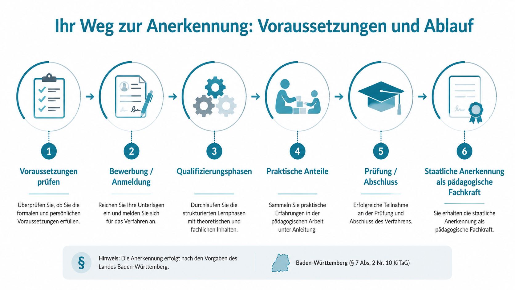 Eine Infografik, die die sechs Schritte zur staatlichen Anerkennung als pädagogische Fachkraft in Baden-Württemberg grafisch darstellt.