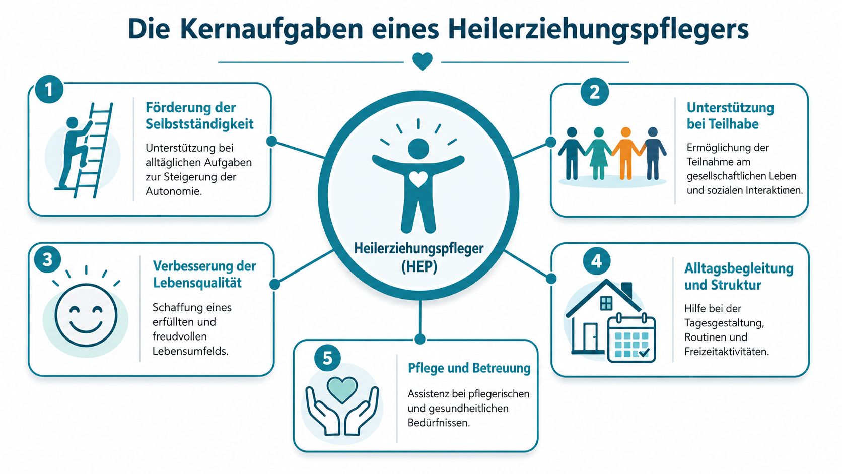 Grafik über die fünf Kernaufgaben eines Heilerziehungspflegers mit Symbolen für Selbstständigkeit, Teilhabe, Lebensqualität, Alltagsbegleitung und Pflege.