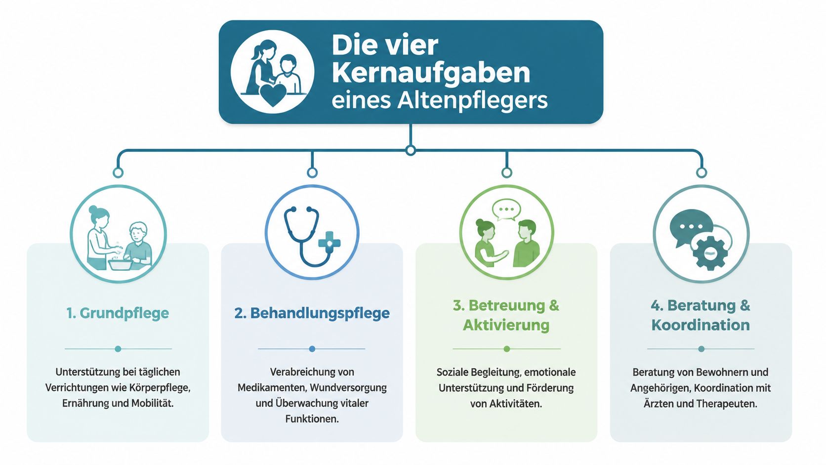 Infografik über die vier Kernaufgaben eines Altenpflegers, unterteilt in Grundpflege, Behandlungspflege, Betreuung sowie Beratung und Koordination.