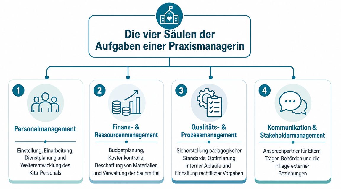 Grafik zeigt die vier Hauptaufgabenbereiche einer Kita-Praxismanagerin, unterteilt in Personal, Finanzen, Qualität und Kommunikation.