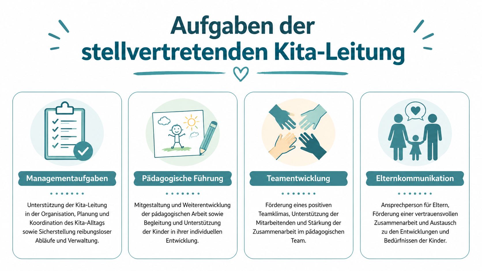 Eine Übersicht der Aufgaben einer stellvertretenden Kita-Leitung, gegliedert in Management, pädagogische Führung, Teamentwicklung und Elternkommunikation.