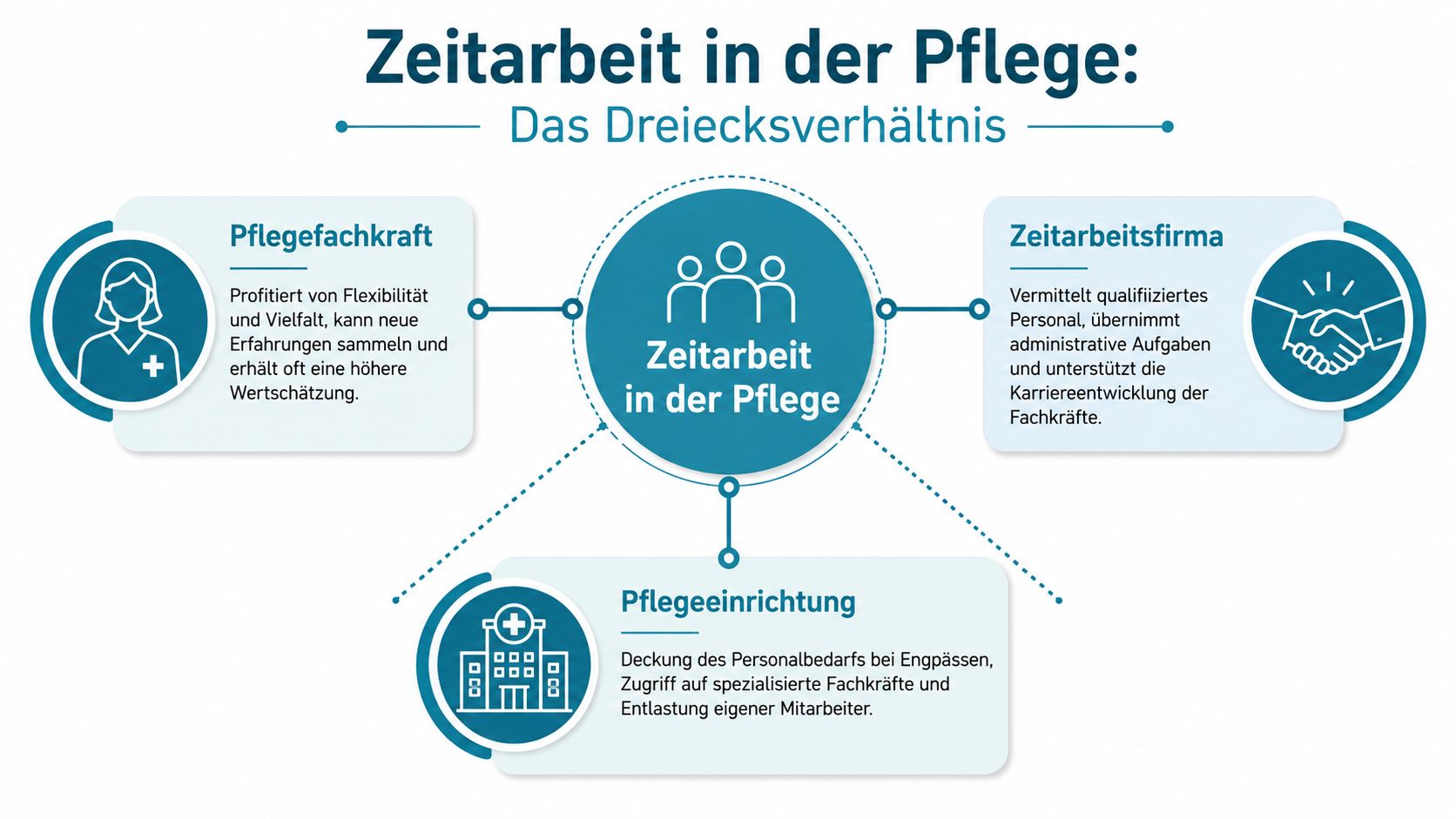 Grafik zeigt das Dreiecksverhältnis zwischen Pflegekraft, Zeitarbeitsfirma und Pflegeeinrichtung bei der Zeitarbeit in der Pflege.