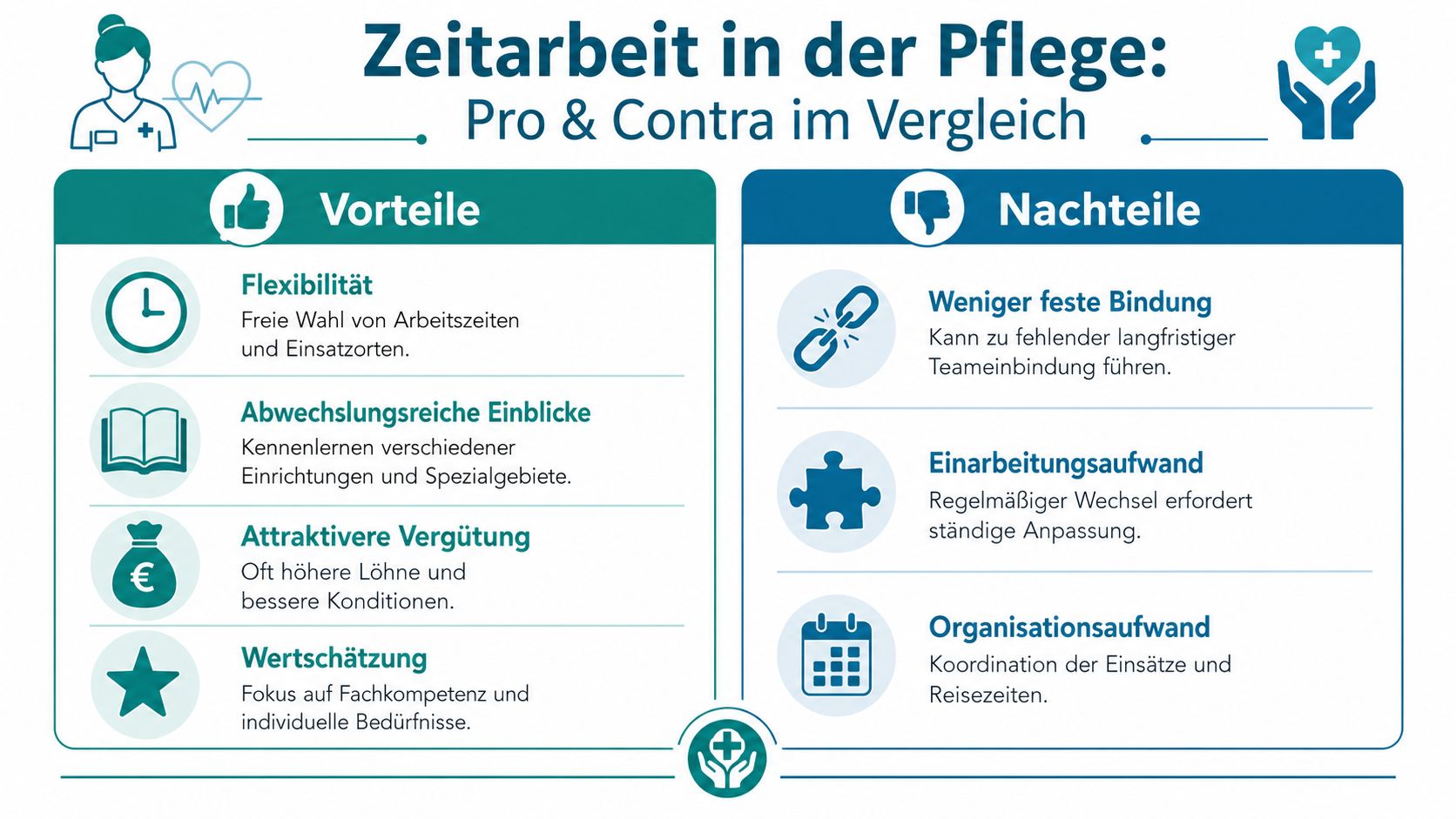 Eine Infografik mit den Vor- und Nachteilen von Zeitarbeit in der Pflege im direkten Vergleich.