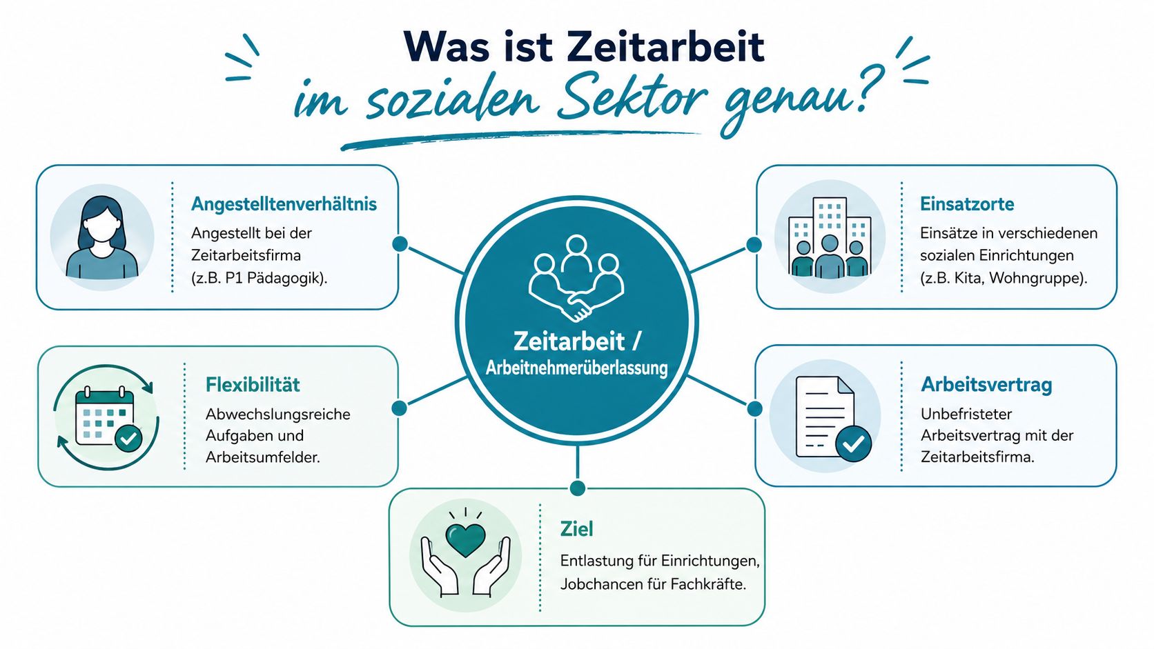 Infografik zur Erklärung von Zeitarbeit im sozialen Sektor mit Fokus auf Arbeitnehmerüberlassung, Flexibilität, Einsatzorten und Arbeitsverträgen.
